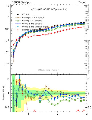 Plot of avgpt in 13000 GeV pp collisions