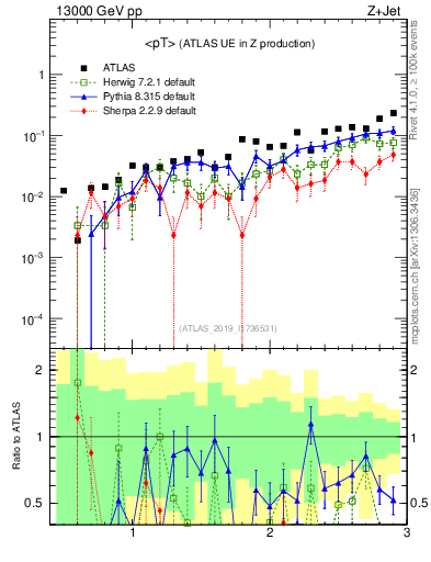 Plot of avgpt in 13000 GeV pp collisions