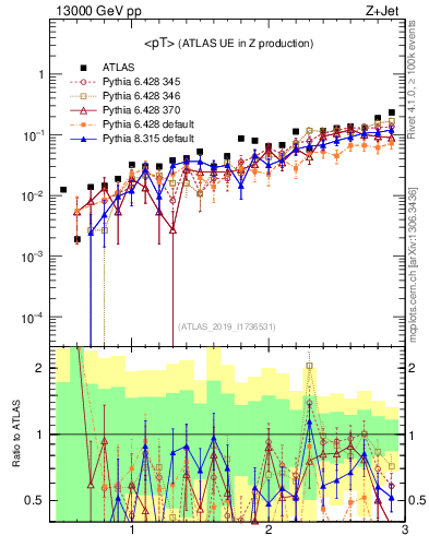 Plot of avgpt in 13000 GeV pp collisions