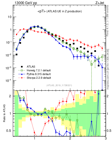 Plot of avgpt in 13000 GeV pp collisions