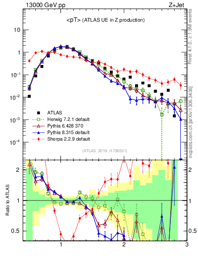Plot of avgpt in 13000 GeV pp collisions