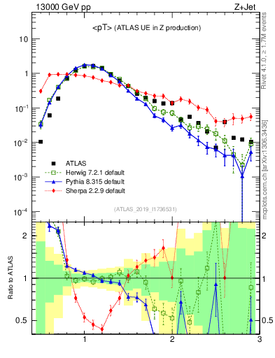 Plot of avgpt in 13000 GeV pp collisions