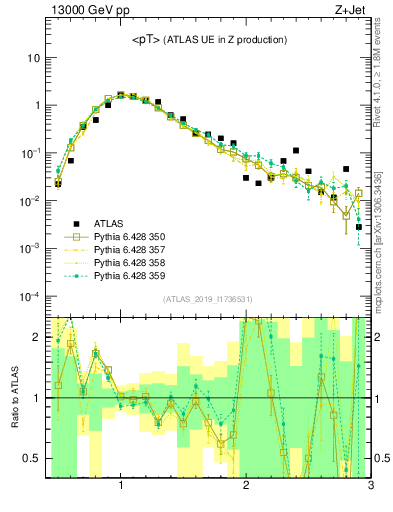 Plot of avgpt in 13000 GeV pp collisions