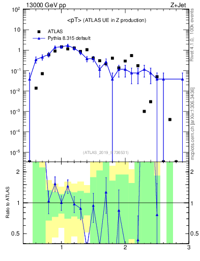 Plot of avgpt in 13000 GeV pp collisions