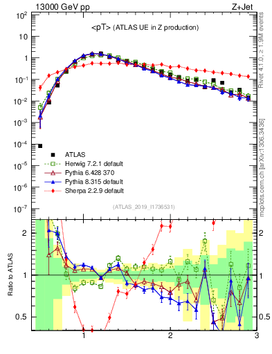 Plot of avgpt in 13000 GeV pp collisions