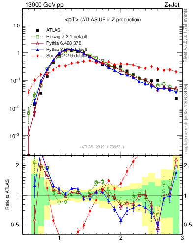 Plot of avgpt in 13000 GeV pp collisions