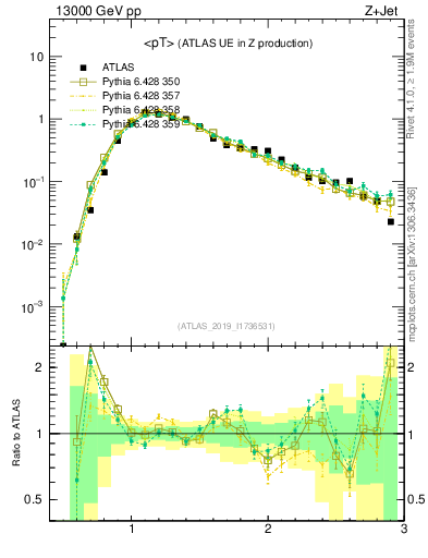 Plot of avgpt in 13000 GeV pp collisions