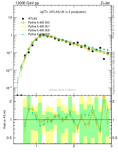 Plot of avgpt in 13000 GeV pp collisions