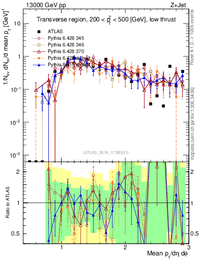 Plot of avgpt in 13000 GeV pp collisions