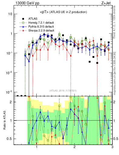 Plot of avgpt in 13000 GeV pp collisions