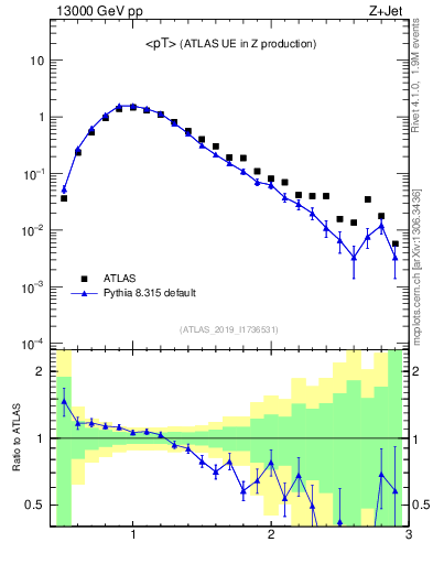 Plot of avgpt in 13000 GeV pp collisions