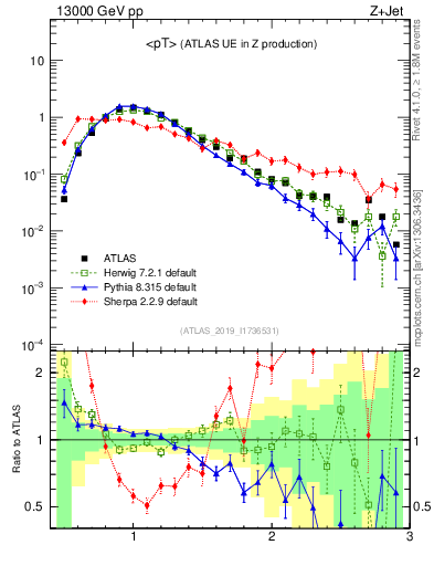 Plot of avgpt in 13000 GeV pp collisions