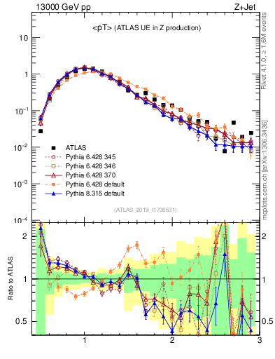Plot of avgpt in 13000 GeV pp collisions