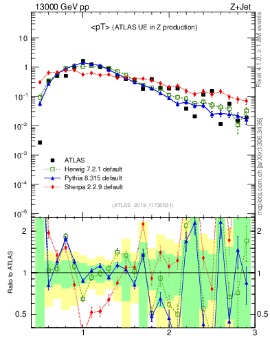 Plot of avgpt in 13000 GeV pp collisions