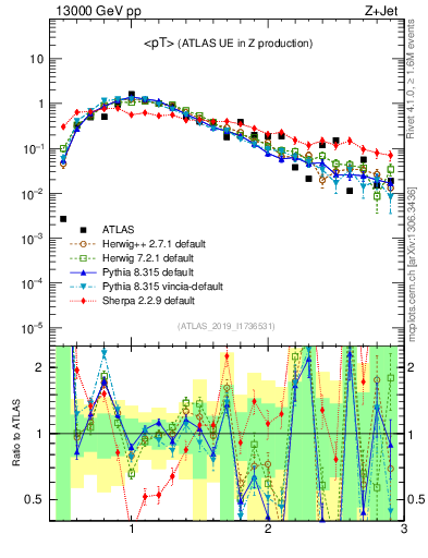 Plot of avgpt in 13000 GeV pp collisions