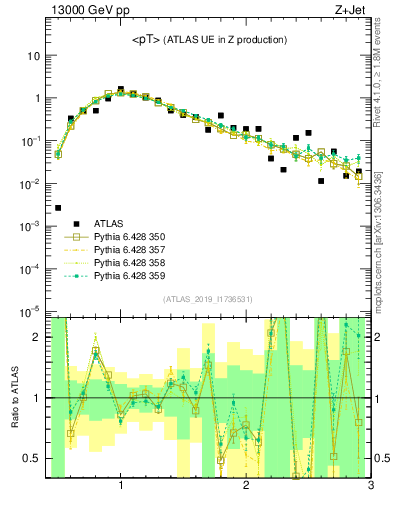 Plot of avgpt in 13000 GeV pp collisions