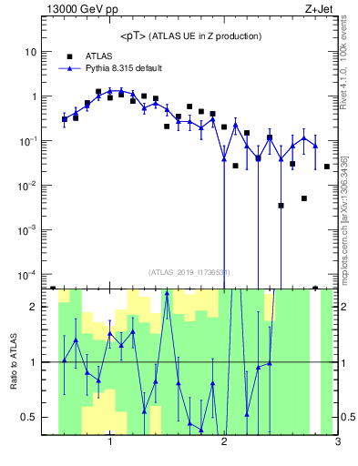 Plot of avgpt in 13000 GeV pp collisions