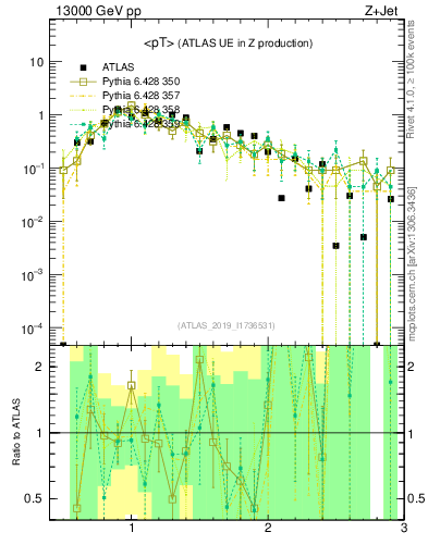 Plot of avgpt in 13000 GeV pp collisions