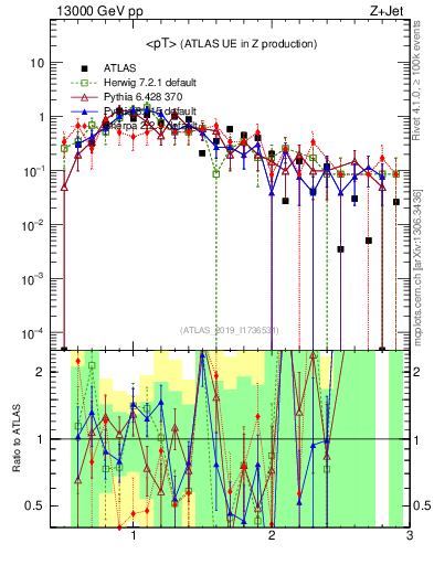 Plot of avgpt in 13000 GeV pp collisions