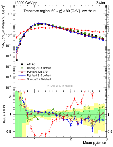 Plot of avgpt in 13000 GeV pp collisions