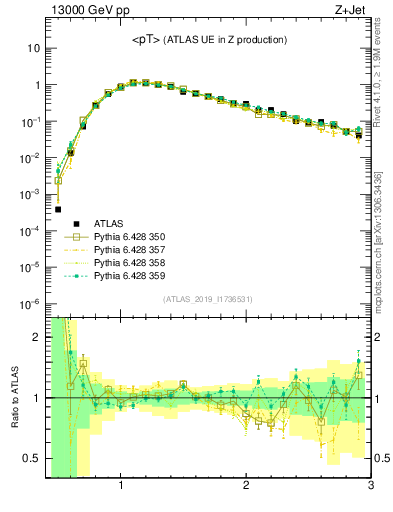 Plot of avgpt in 13000 GeV pp collisions