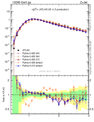 Plot of avgpt in 13000 GeV pp collisions
