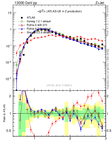Plot of avgpt in 13000 GeV pp collisions