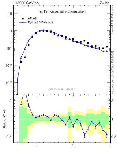 Plot of avgpt in 13000 GeV pp collisions