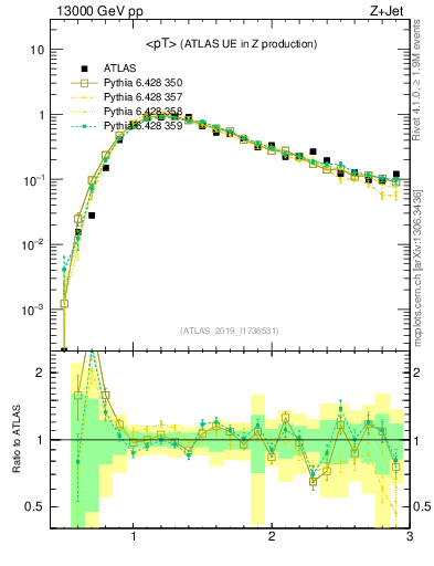 Plot of avgpt in 13000 GeV pp collisions
