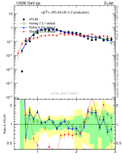 Plot of avgpt in 13000 GeV pp collisions