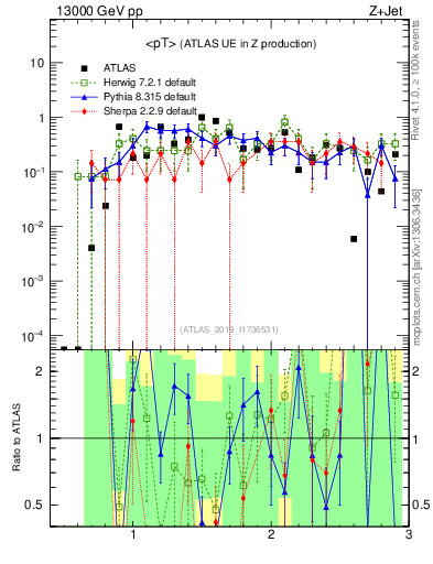 Plot of avgpt in 13000 GeV pp collisions