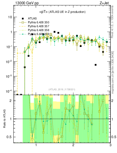 Plot of avgpt in 13000 GeV pp collisions