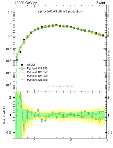 Plot of avgpt in 13000 GeV pp collisions