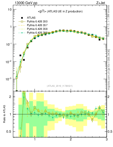Plot of avgpt in 13000 GeV pp collisions
