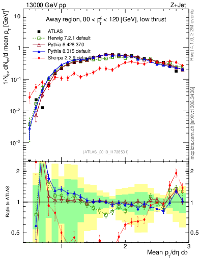 Plot of avgpt in 13000 GeV pp collisions