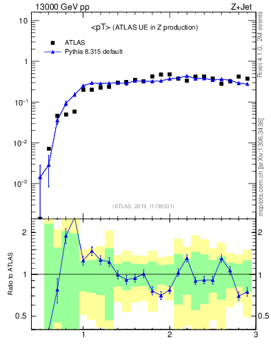 Plot of avgpt in 13000 GeV pp collisions