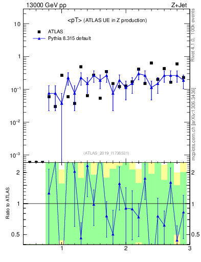 Plot of avgpt in 13000 GeV pp collisions