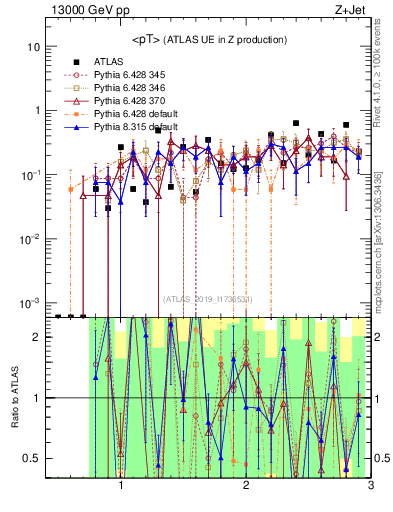 Plot of avgpt in 13000 GeV pp collisions
