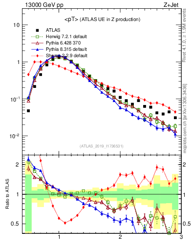 Plot of avgpt in 13000 GeV pp collisions