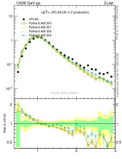 Plot of avgpt in 13000 GeV pp collisions
