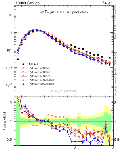 Plot of avgpt in 13000 GeV pp collisions