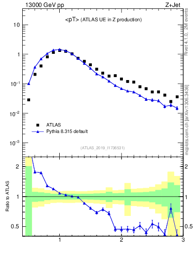 Plot of avgpt in 13000 GeV pp collisions