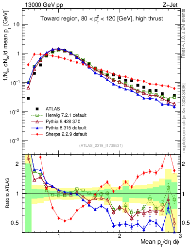 Plot of avgpt in 13000 GeV pp collisions