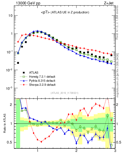 Plot of avgpt in 13000 GeV pp collisions