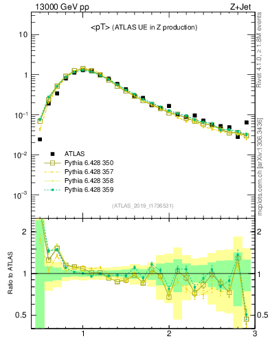Plot of avgpt in 13000 GeV pp collisions