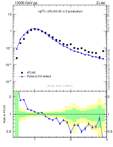 Plot of avgpt in 13000 GeV pp collisions