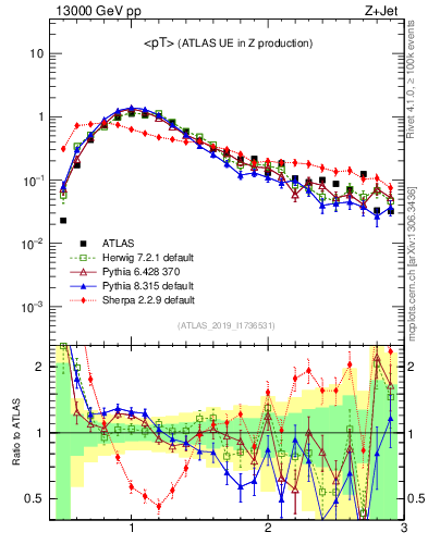 Plot of avgpt in 13000 GeV pp collisions