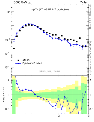 Plot of avgpt in 13000 GeV pp collisions