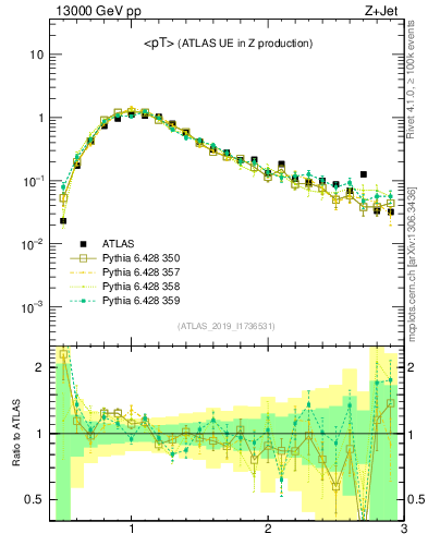 Plot of avgpt in 13000 GeV pp collisions