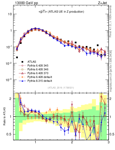 Plot of avgpt in 13000 GeV pp collisions